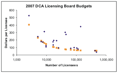 board expenditures per licensee