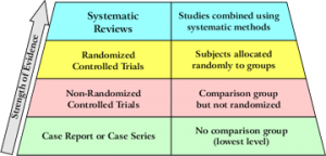 Hierarchy of Evidence