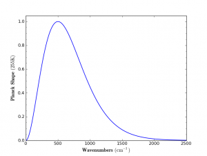 Planck shape (blackbody) for 255 K