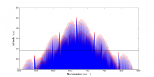 CO2 altitudes for unit optical paths to space