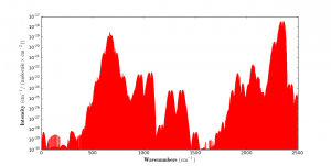 CO2 line intensities