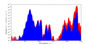 CO2 line intensities, unweighted (red) and Planck-weighted (blue)